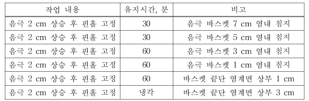 음극바스켓 고액분리 절차