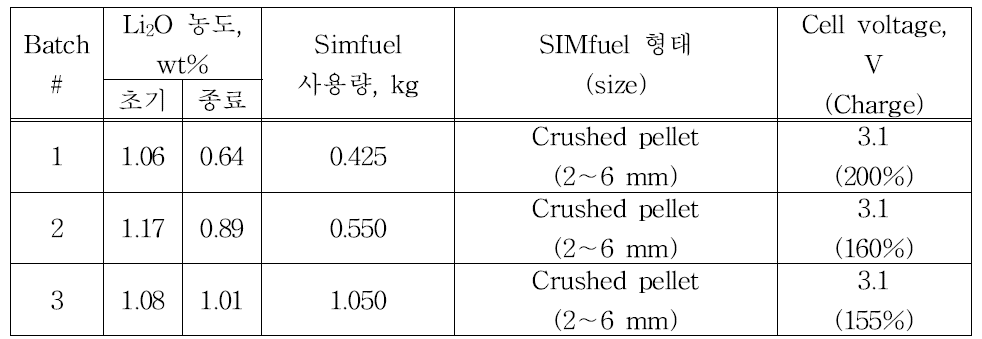 Batch별 전해환원실험 조건
