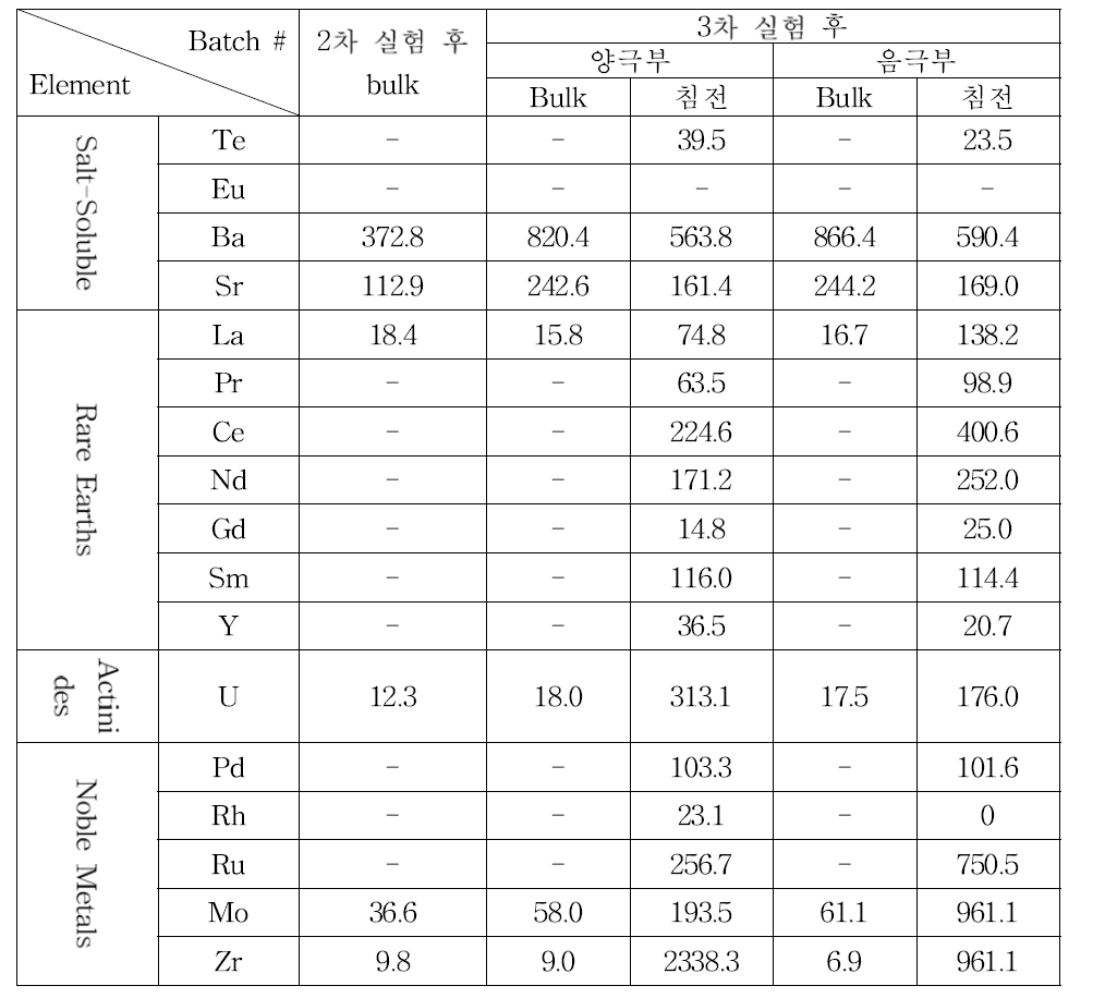 각 batch 별 염 화학분석결과