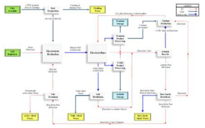 Conceptual flowsheet for treating used oxide fuel of ANL.