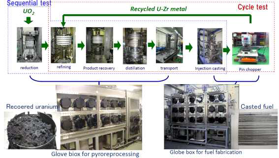 Engineering-scale experiment with 5kg-U/batch/day (=1 ton-HM/y) of CRIEPI