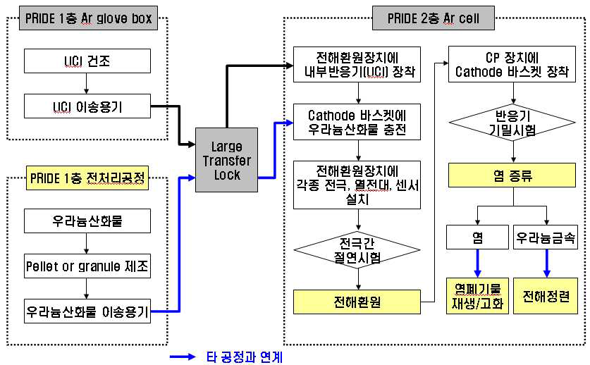 Operating procedure of electrolytic reduction process.