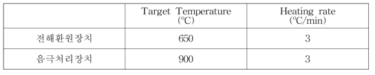 Blank test conditions for furnaces of electrolytic reduction system