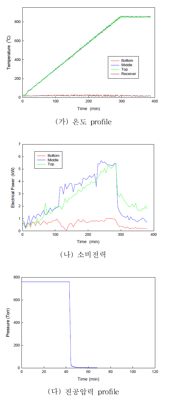 Blank test of electrolytic reduction cathode processor.