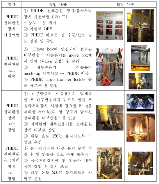 Transportation and charge of LiCl to electrolytic reducer