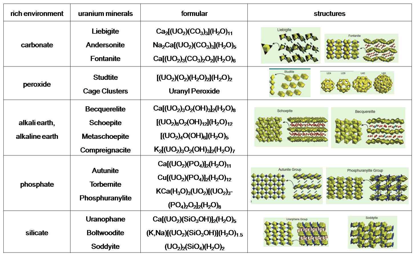 주변 풍부 원소에 따른 안정한 우라늄 광물 정보