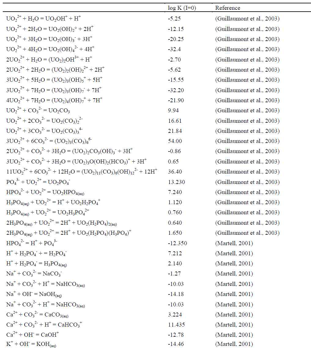 우라늄 화학종 및 관련 원소들의 수용액 반응에 대한 열역학 D/B