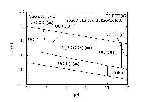 OECD/NEA 및 NUREG/CR-6870 자료와 미국의 유 카산 데이터를 통한 PHREEQC 모델링 결과