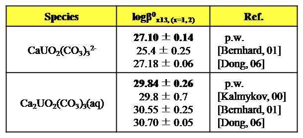 측정된 Ca-UO2-CO3 우라늄 삼중복합체들의 형성상수 및 타 연구결과와의 비교