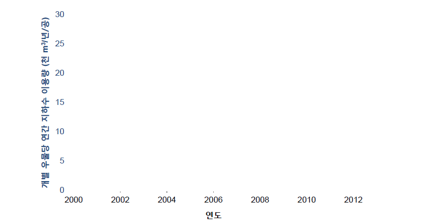 정호 심도 160 m 초과하는 우물의 개별 우물 당 연간 지하수 이용량 분포