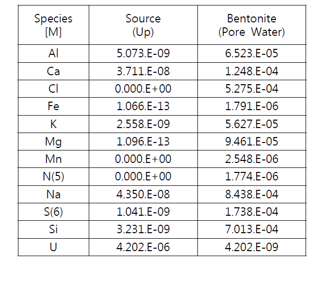완충재 내 공극수 및 원용액의 구성성분