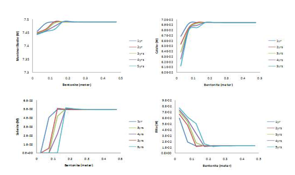 지하수-벤토나이트 상호반응에 의한 벤토나이트 표면(~20cm)에서의 주요 구성광물의 함량변화