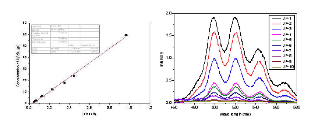 TRLFS를 이용한 KURT 지하수의 정향화를 위한 검증 곡선(좌) 및 TRLFS 형광 측정 결과