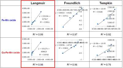 우라늄과 철-망간 시스템 간 상호반응 결과를 Langmuir, Freundlich, Tempkin isotherm 수착반응모델에 적용한 결과