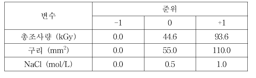 Box-Behnken 실험 디자인을 위한 독립변수와 준위 설정