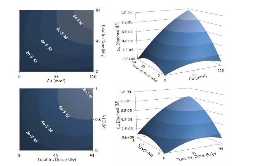 Box-Behnken 모델을 이용한 조사선량, NaCl 농도, 그리 고, 구리시료 표면적에 따른 구리용출 계산