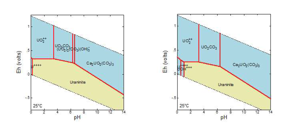 KURT 지하수 시료들에서의 우라늄의 Eh-pH 도표 계산 결과