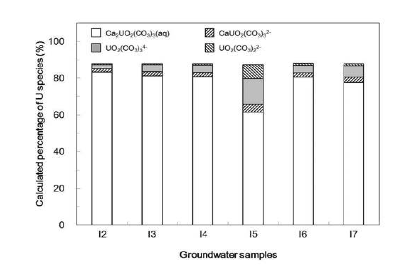 GWB 지화학코드를 이용한 KURT 지하수시료들 에서 우라늄 화학종 분포 계산 결과