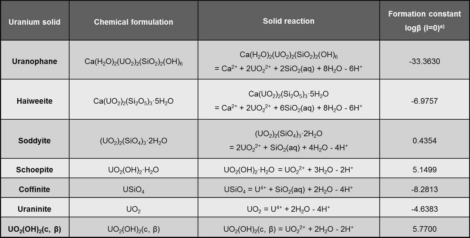 KURT 지하수 조건에서 형성가능한 우라늄 고체상들의 화학식, 형성 반응식 및 반응상수