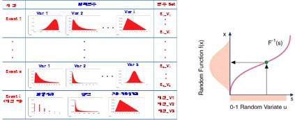 각 사건별 발생확률 및 입력변수 분포(좌), 난수를 이용한 변수 산출 예