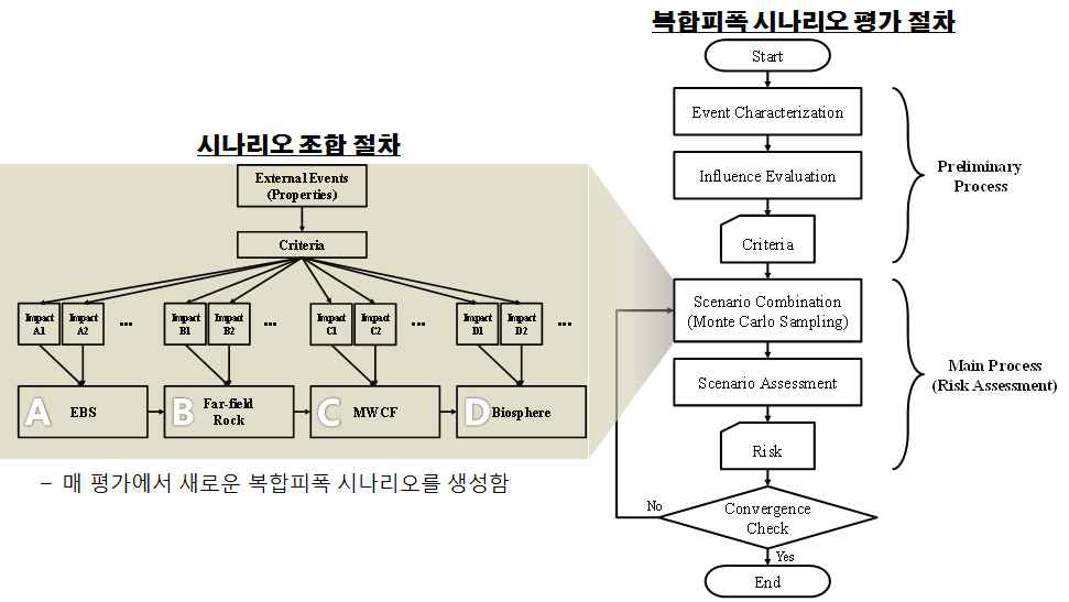 위험도 기반의 복합피폭 시나리오 평가 방법론