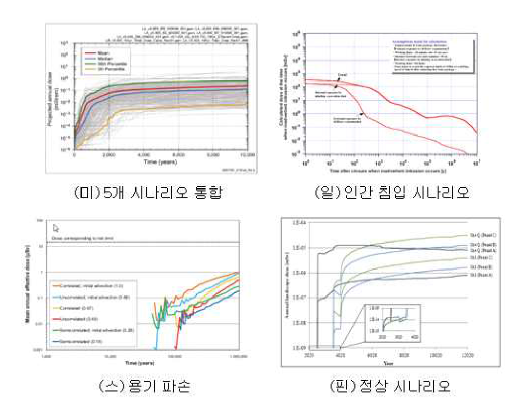 미국, 일본, 스웨덴, 핀란드의 폐쇄후 안전성평가 결과