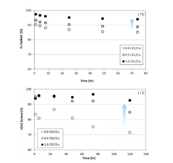 구리 치환량에 따른 경주벤토나 이트에 대한 (가) 세슘과 (나) 우라늄의 수 착
