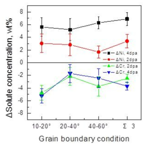 다양한 계면에서 Cr과 Ni의 조성 변화. 최초 조성은 Cr 17.1 wt%, Ni 11.1 wt%이었음. 각 시편의 회전기준축은 이다.