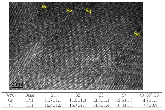 폭이 14 nm 인 다중 Σ3 쌍정 입계에서 HRTEM 사진 및 정합 입계에서 EDS point-analysis 결과 (S1-S4).