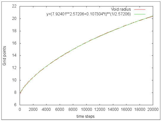 시간에 따른 void의 반지름. 시뮬레이션에서 얻어진 curve (빨간색)과 fitting 된 결과 (초록색).