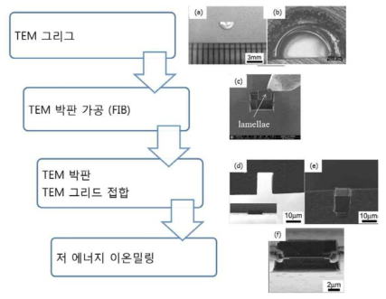 조사 후 미세조직 분석용 TEM 시편 제작 순서도