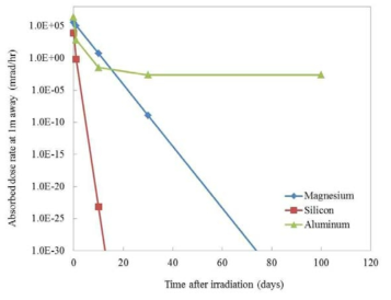 Al, Mg, Si 의 하나로 조사후의 중성 조사 후의 흡수선량 계산 결과