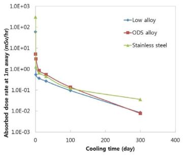 원자로 주요 구조재료들의 하나로 중성자 조사후의 흡수선량 계산 결과