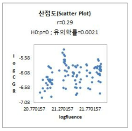 조사량과 균열성장속도.