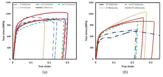 마이크로 압축 시험을 통해 평가한 (a) 575℃, (b) 615℃ 시료의 진응력-진변형률 곡선