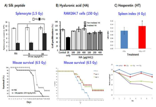 The radioprotective effect of silk peptide, HA and Hesperidin in in vitro cell line and in vivo animal model