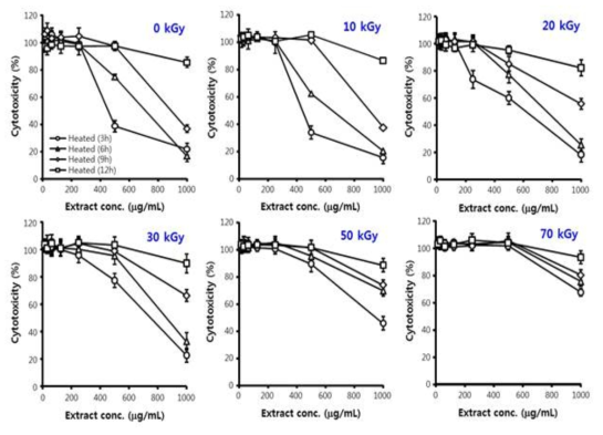 Effect of gamma-irradiation on the cytotoxicity of heat-treated mistletoe extract using rat insulinoma RINm5F cells