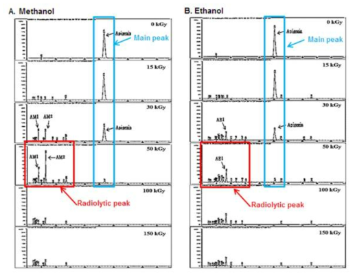 HPLC Chromatogram of irradiated Apigenin (0.5 mg/mL) solubilized in ethanol and methanol