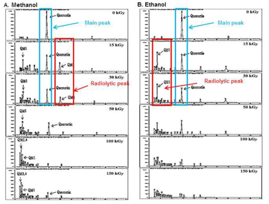 HPLC Chromatogram of irradiated Quercetin (3 mg/mL) solubilized in ethanol and methanol