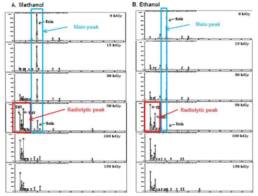 HPLC Chromatogram of irradiated Rutin (3 mg/mL) solubilized in ethanol and methanol