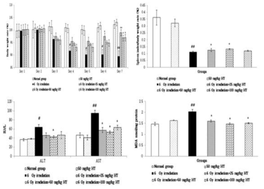 Effect post-treatment of hesperetin and hesperidin on the status of body weight, spleen index, AST and ALT in plasma and lipid peroxidation in the liver of control and experimental animals