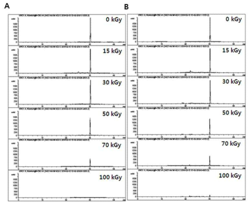 Gradient mode HPLC Chromatogram of irradiated Baicalein (1 mg/mL) solubilized in (A) ethanol (B) methanol