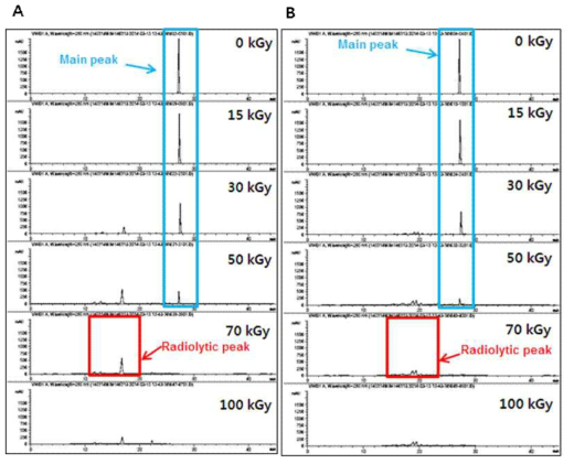 Gradient mode HPLC Chromatogram of irradiated Luteolin (1 mg/mL) solubilized in (A) ethanol (B) methanol