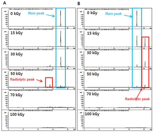 Gradient mode HPLC Chromatogram of irradiated Tangeretin (1 mg/mL) solubilized in (A) ethanol (B) methanol