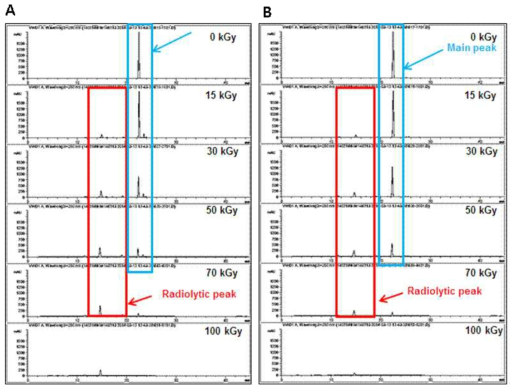 Gradient mode HPLC Chromatogram of irradiated Resveratrol (3 mg/mL) solubilized in (A) ethanol (B) methanol.