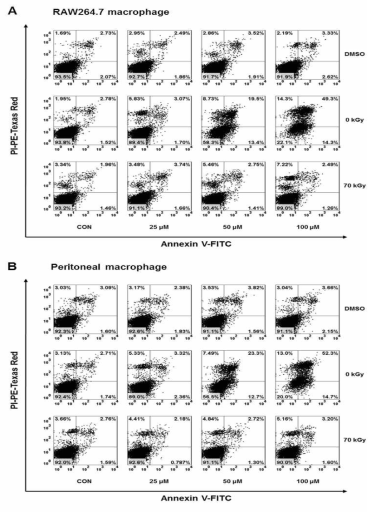 (A) RAW264.7 and (B) peritoneal macrophage cells were treated with DMSO, intact-resveratrol (0 kGy), and gamma-irradiated resveratrol (70 kGy) for 24 h, and cell viability was analyzed by flow cytometry