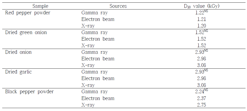 Radiation sensitivity (D10 value) of total bacteria population in dried vegetables to different radiation sources