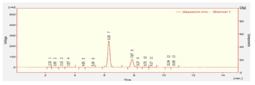 Analysis by HPLC of capsaicin and dihydrocapsaicin