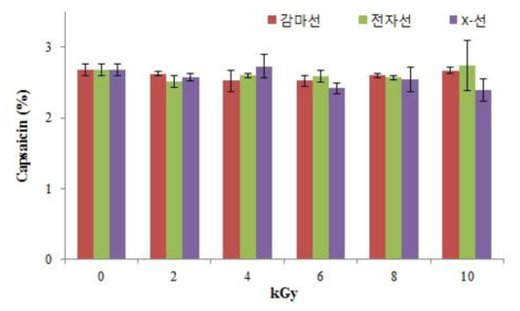 Changes in capsaicinoids of red pepper power with irradiation of 48different sources