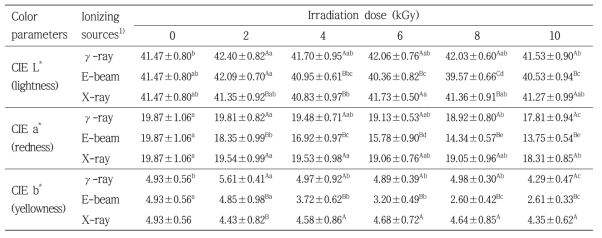 Effect of ionizing source and irradiation dose on color parameters of ground beef